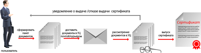 Подписать считаться. Процедура выдачи электронной подписи. Отказ в выдаче ЭЦП. Электронная подпись для КФХ где взять. Могут ли отказать в предоставлении ЭЦП.